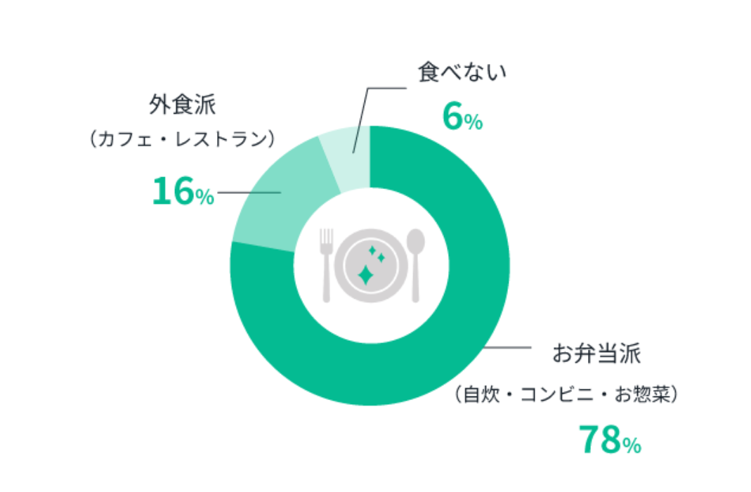 400種類超（社内・社外研修含め）