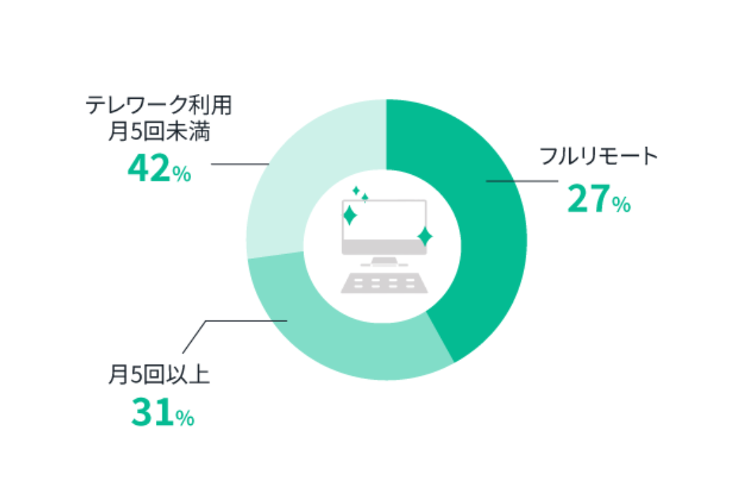 400種類超（社内・社外研修含め）