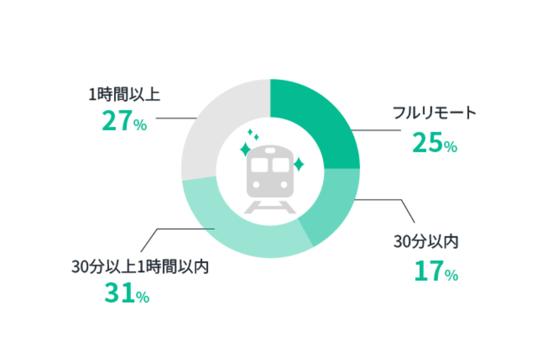 400種類超（社内・社外研修含め）