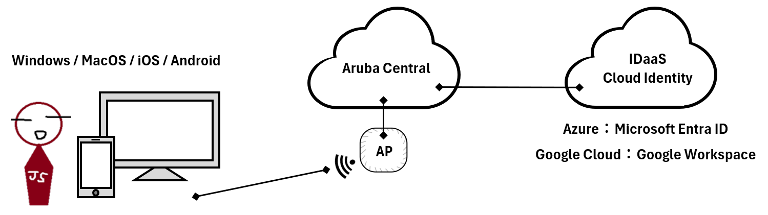 Aruba Central